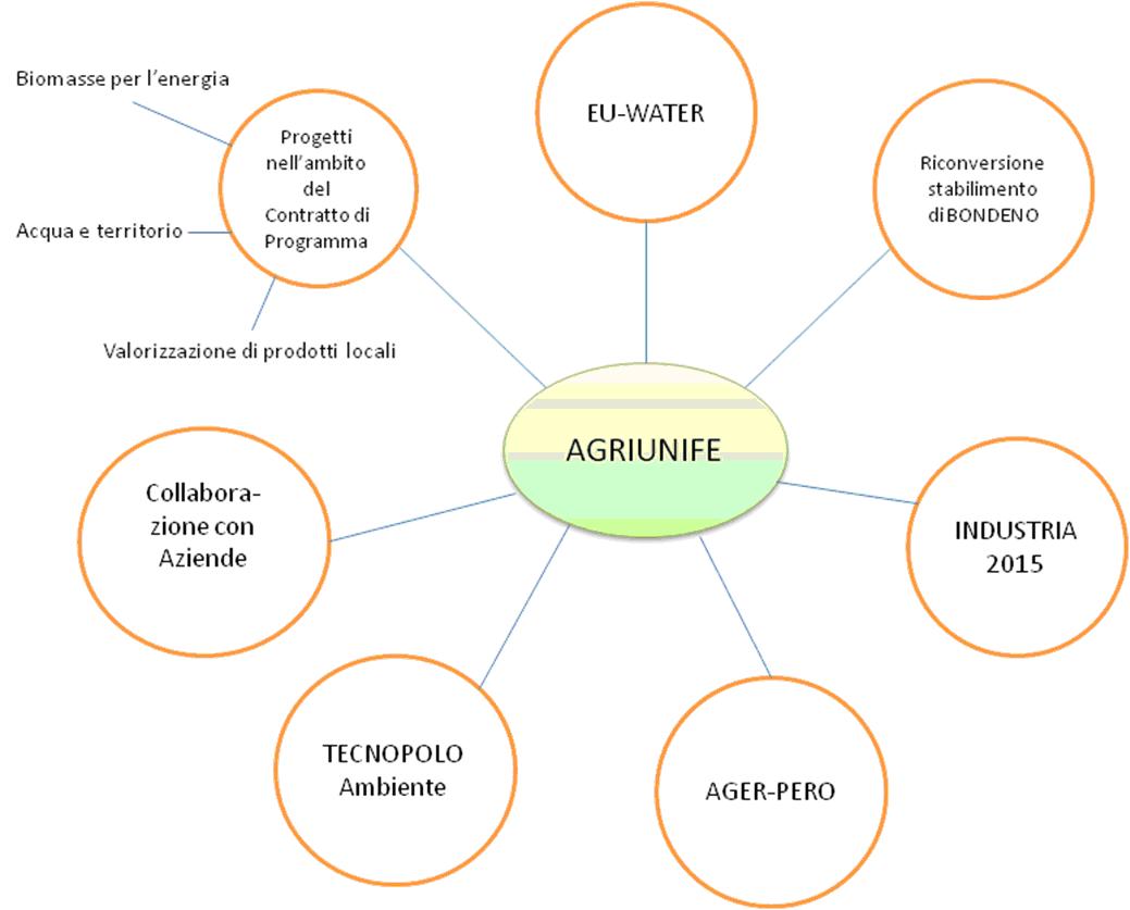 Attività AgriUnife 2010