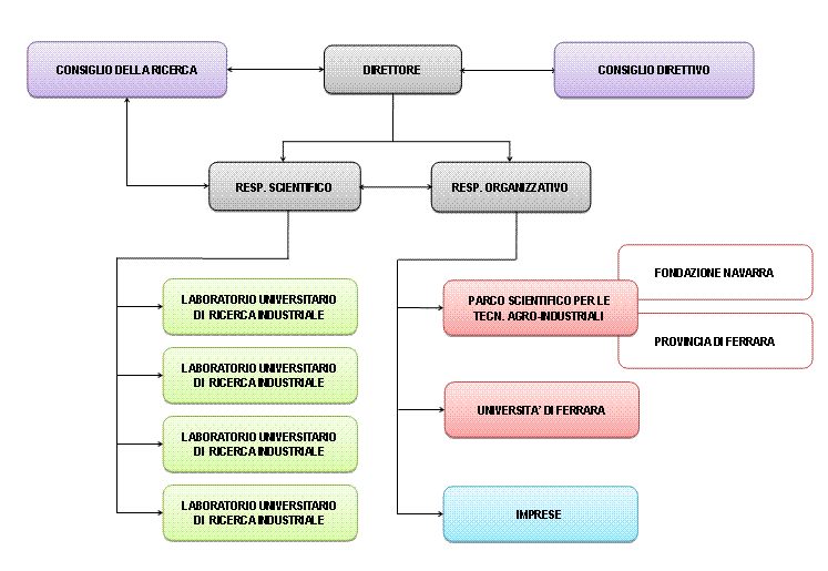 organigramma